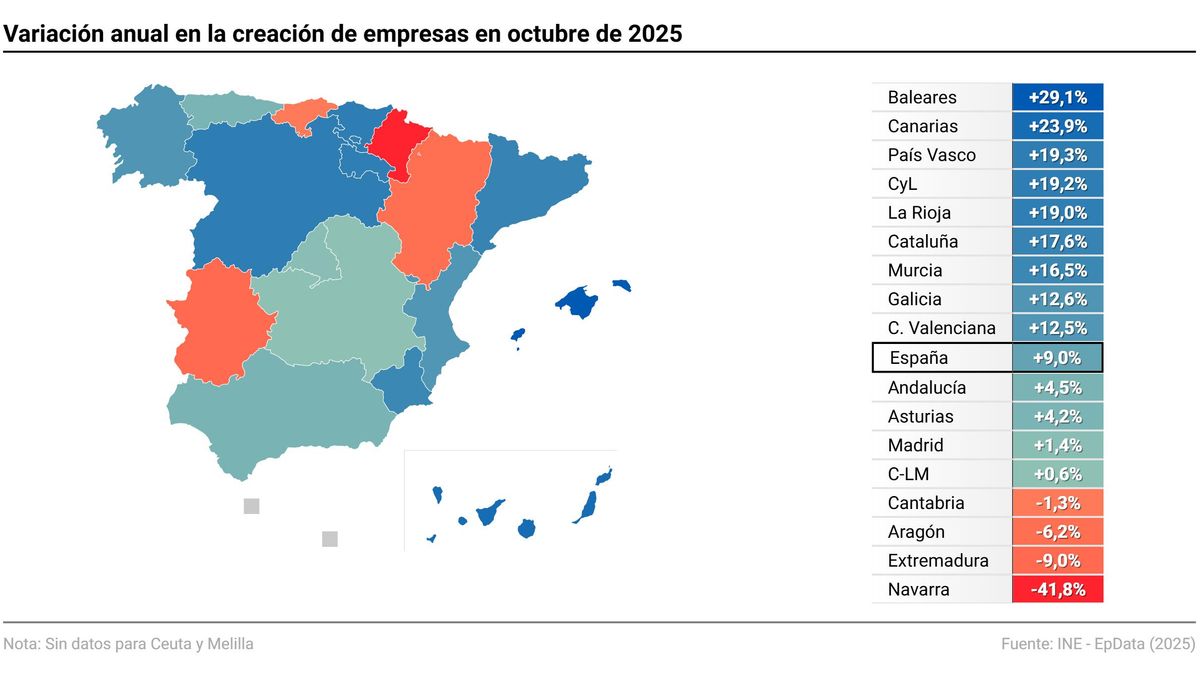 Cantabria registra la cuarta mayor caída en la creación de empresas en octubre