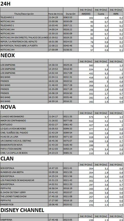 Top 10 cadenas TDT martes 31 de julio