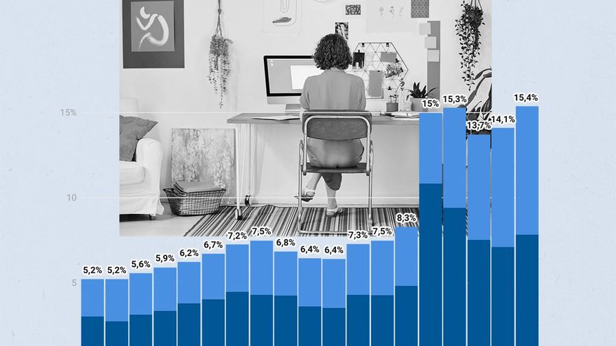 Radiografía del teletrabajo en España cinco años después de la ley: en alza hasta máximos por encima de la pandemia