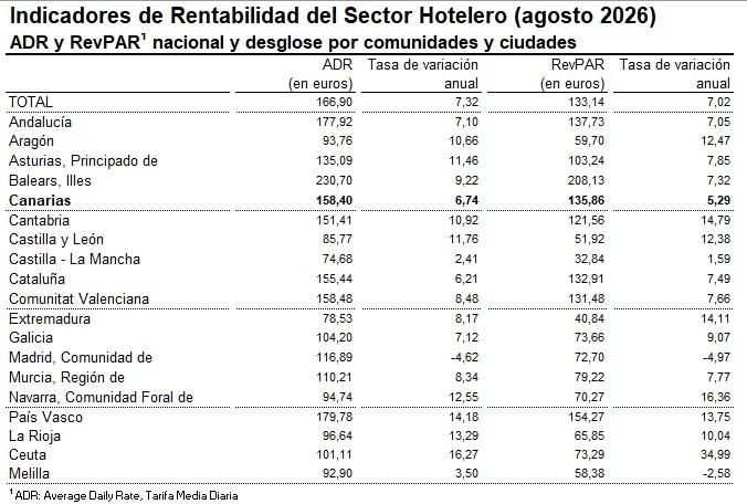 Fuente: INE, Coyuntura Turística Hotelera, agosto de 2026.