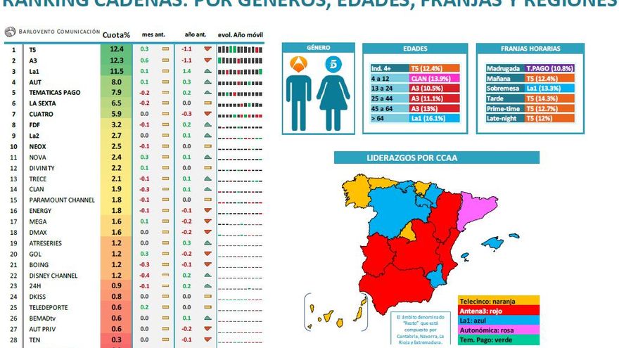 Ránking cadenas enero 2018