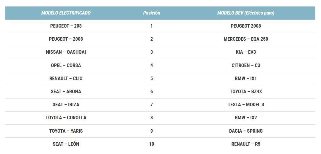 Modelos electrificados más matriculados.
