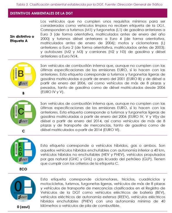Tipos de distintivos ambientales para vehículos.