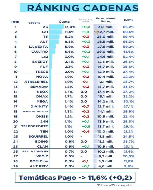 Ranking de cadenas nacionales en septiembre de 2025