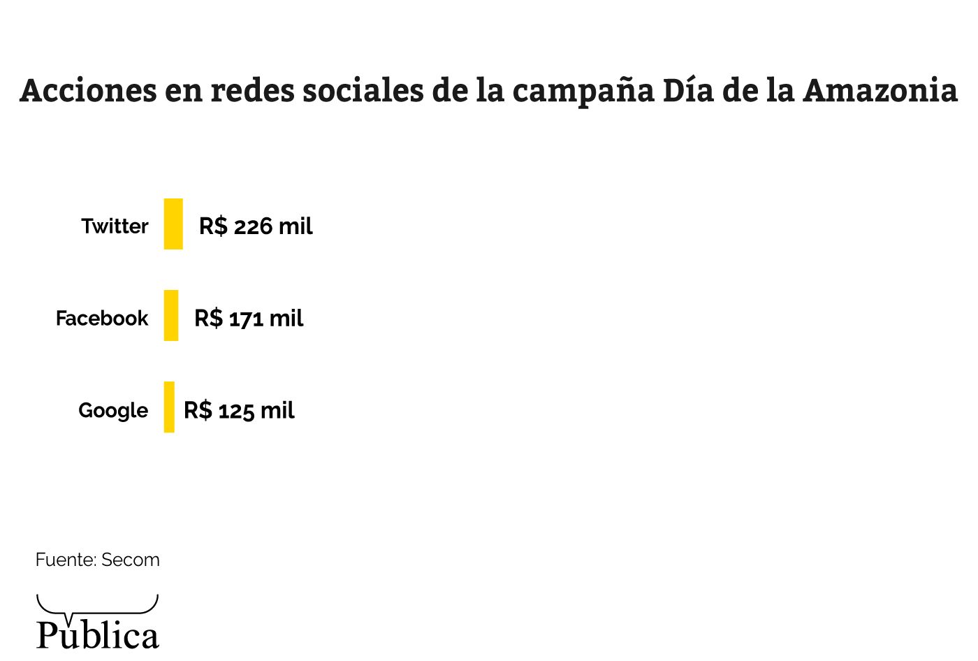 Acciones en redes sociales de la campaña Día del Amanzonas.