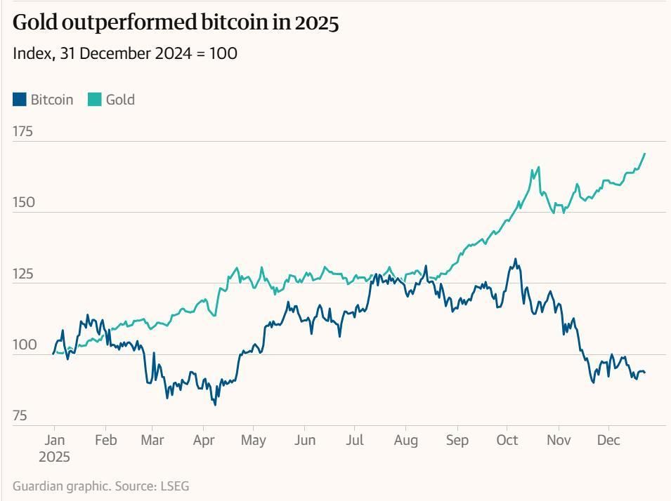 El oro supera al bitcoin en 2025