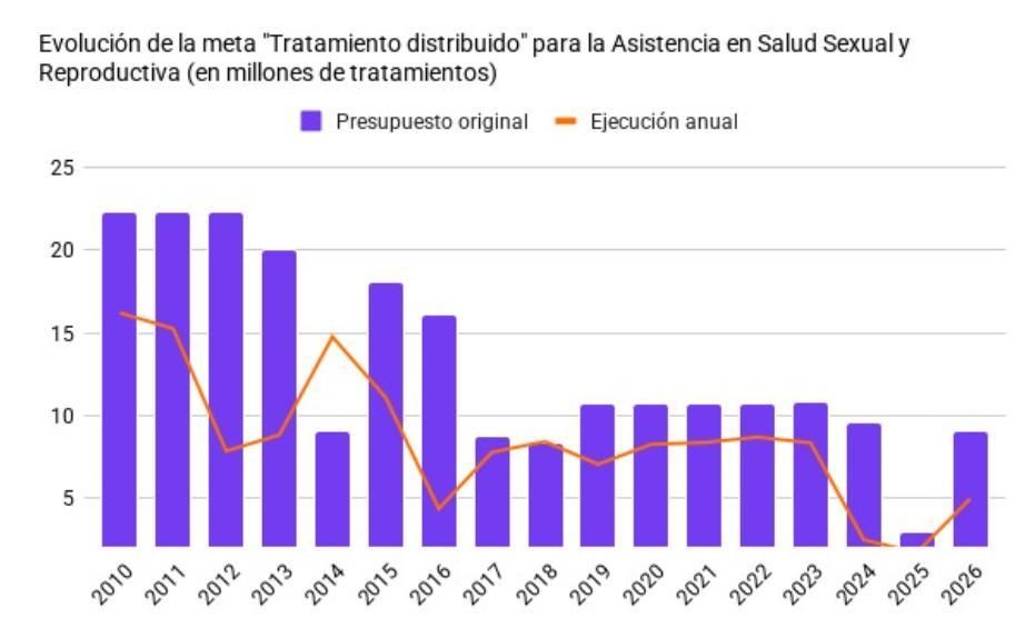 Elaboración propia en base al Ministerio de Economía, datos publicados hasta el 19/06/2026. Para 2026 se tomó la meta proyectada y la ejecución anual se estimó proyectando el valor alcanzado el primer trimestre.