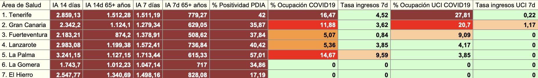 Informe epidemiológico de la Consejería de Sanidad con datos consolidados del 11 de enero de 2022