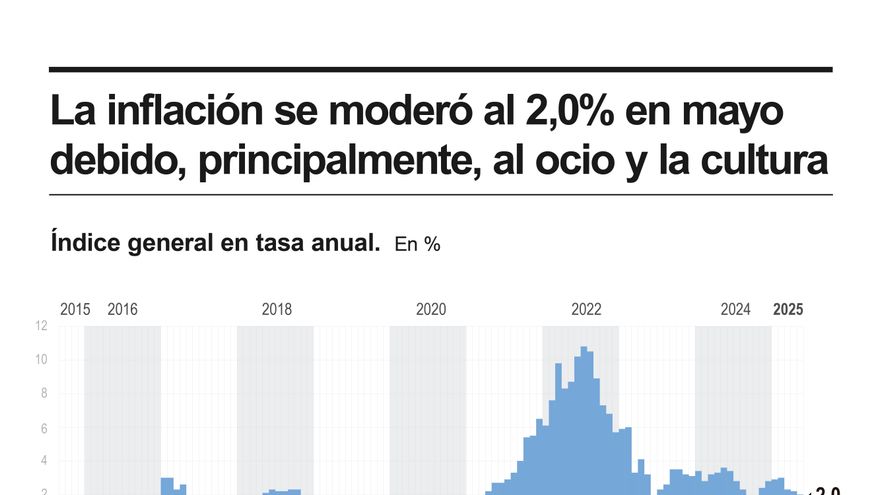 El IPC se moderó dos décimas en mayo, hasta el 2 %, y los alimentos repuntaron al 2,5 %