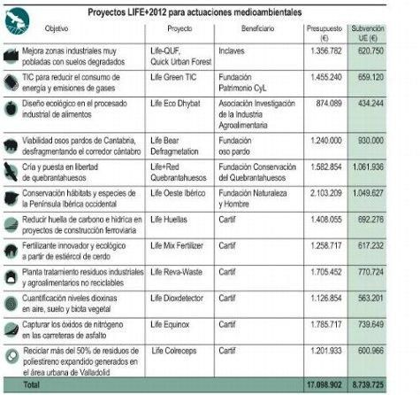 Proyectos LIFE+2012 para actuaciones medioambientales.