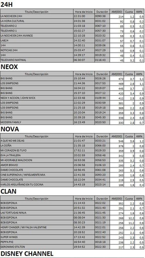 Los 10 más vistos TDT 9 mayo de 2017