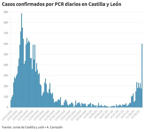 Gráfica de casos confirmados en Castilla y León