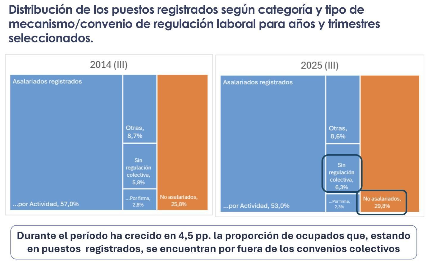 En 2025, la mayoría de los puestos en blanco (53%) todavía se rige por una negociación por actividad, pero la porción de trabajadores formales sin ese paraguas, que incluye a monotributistas y autónomos, subió 4,5 puntos porcentuales -de 5,8% a 6,3%- entre 2010 y 2025.