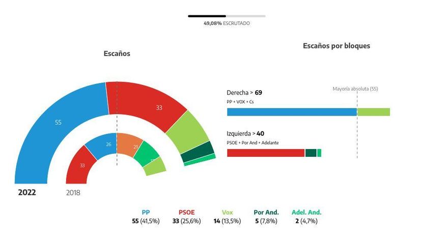 Escrutinio al 49