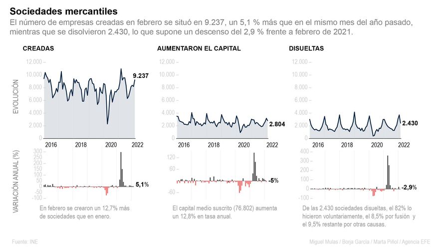 Infografía sobre la creación de empresas en el mes de febrero. EFE