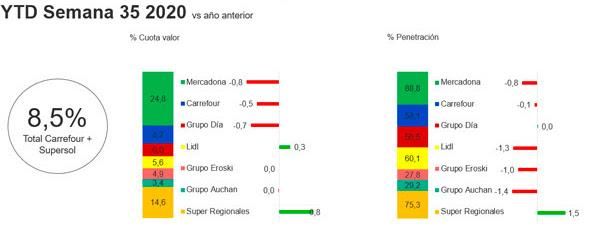 Los tres primeros supermercados de España pierden cuota en favor de Lidl y los regionales