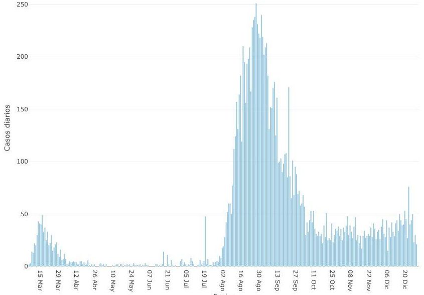 Curva pandémica de Las Palmas hasta el 22 de diciembre, según el ISCIII