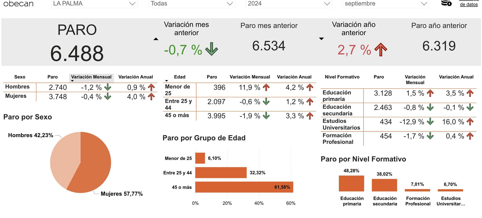 Datos del desempleo registrado en La Palma en  septiembre de 2024.