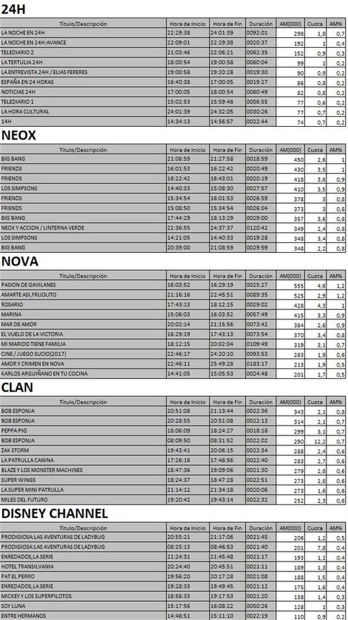 Top 5 cadenas TDT del martes 14 de noviembre