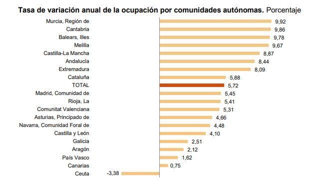Datos ocupación EPA