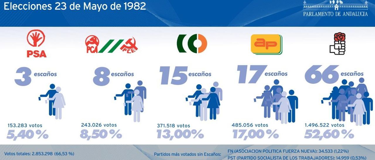 Resultados de las elecciones andaluzas de 1982.