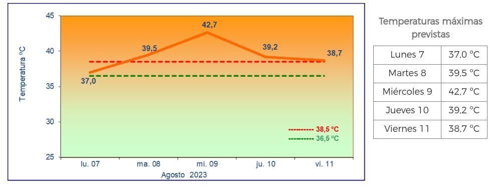 Evolución de las temperaturas máximas en la Comunidad de Madrid entre este lunes 7 de agosto y el viernes 11 de agosto.