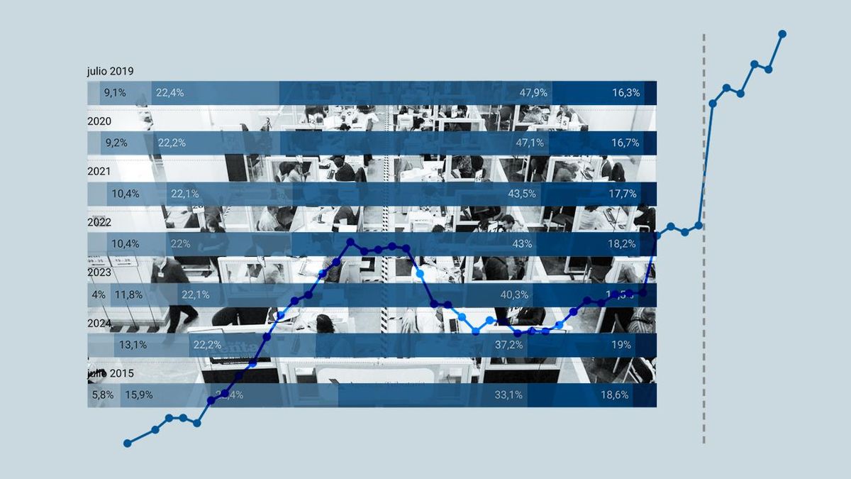 Los funcionarios logran las 35 horas semanales con el reto pendiente de la cascada de jubilaciones de la próxima década