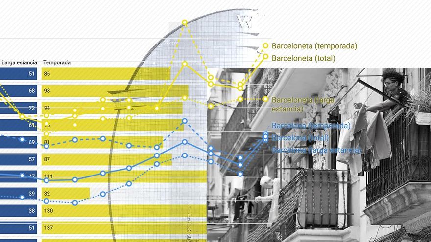 El alquiler de temporada alcanza niveles inéditos en la Barceloneta coincidiendo con la Copa América
