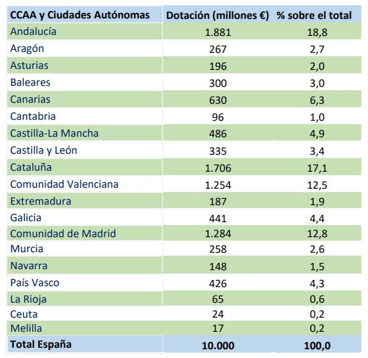 Reparto del fondo REACT-UE