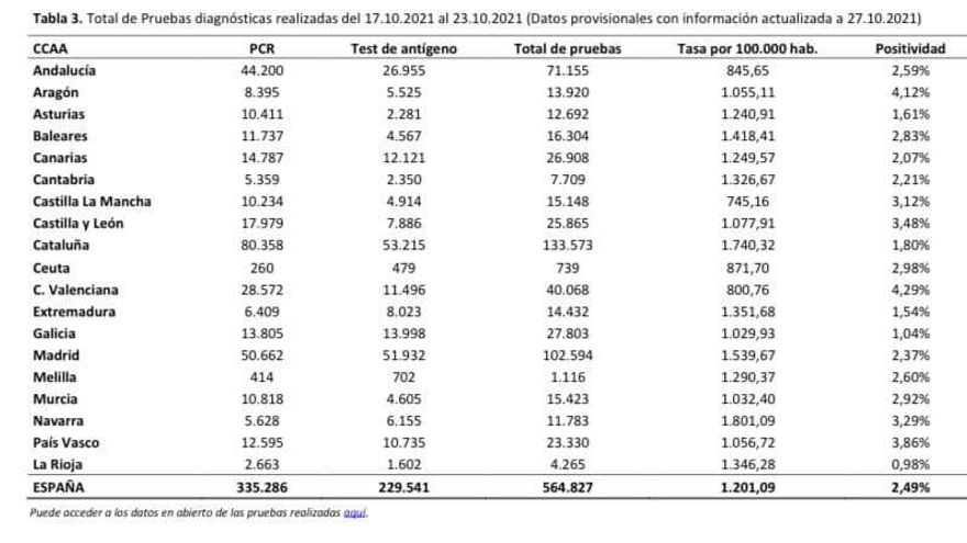 Datos de pruebas por autonomías