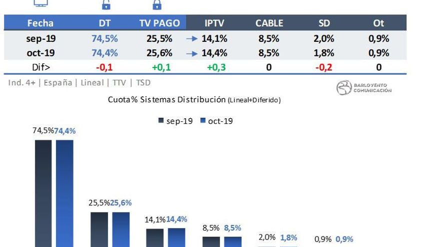 Sitemas de distribución. Octubre 2019