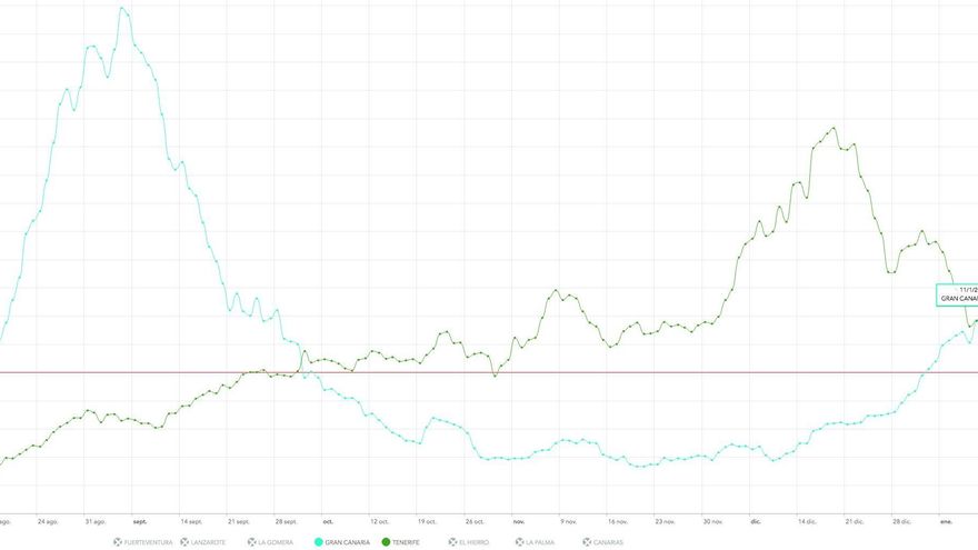 La IA de Gran Canaria supera a la de Tenerife por primera vez desde principios de octubre