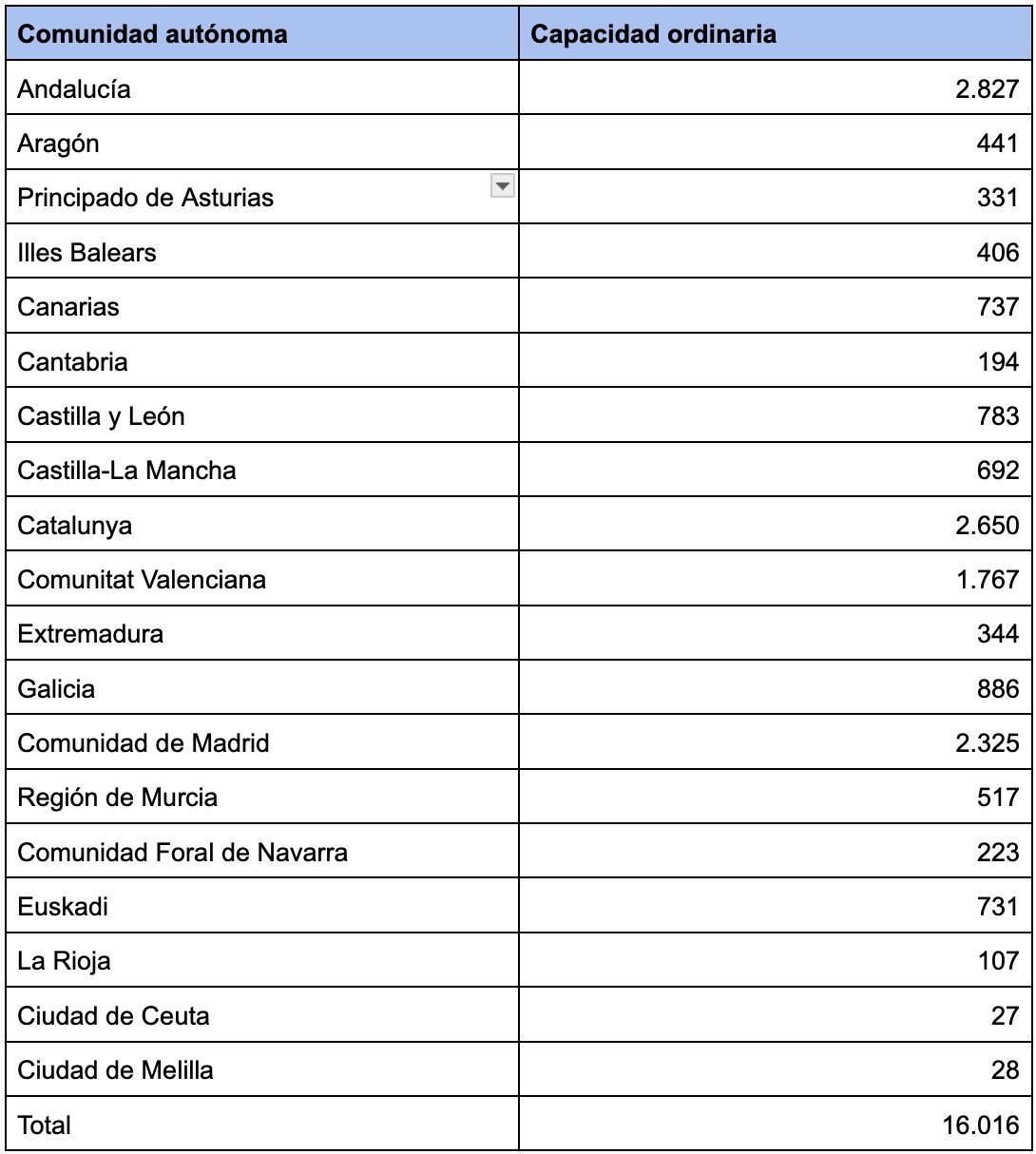 Capacidad ordinaria del sistema de acogida de cada comunidad autónoma