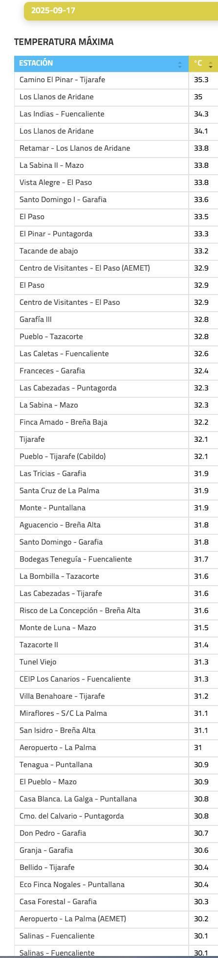 Relación de Apalmet de la temperatura registrada este miércoles, 17 de septiembre, en distintos enclaves de La Palma.