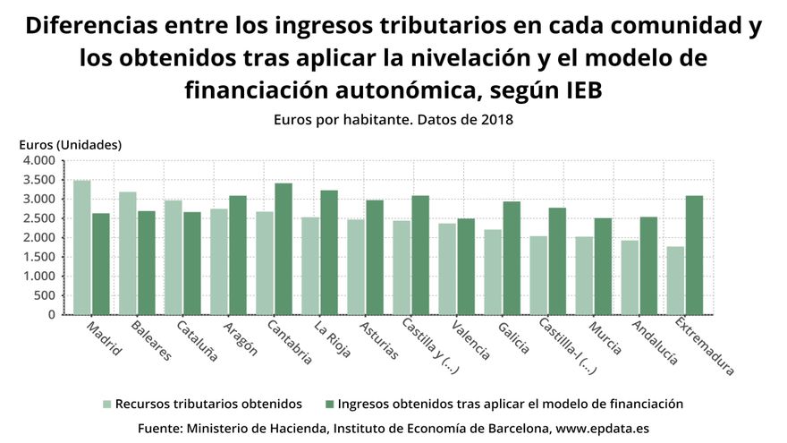 Diferencias de financiación autonómica