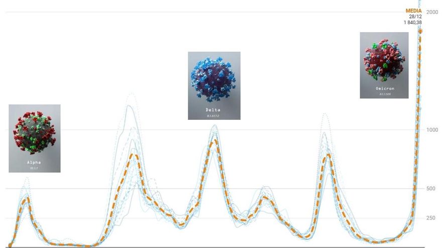 La explosión de contagios de COVID por la sexta ola de Madrid, en datos y por distritos