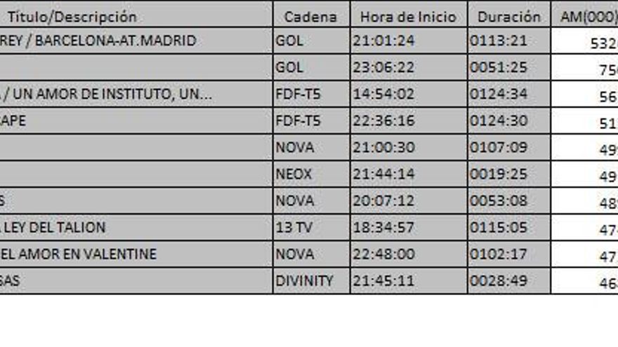 Ránking TDT 7 de febrero de 2017