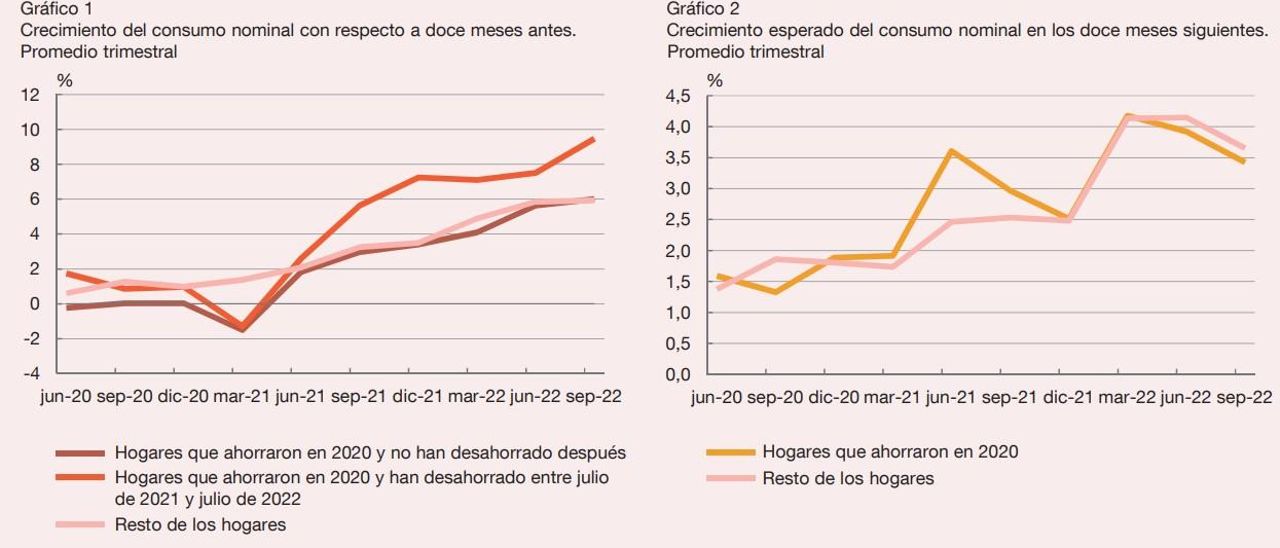 El ahorro extraordinario atesorado durante la pandemia no se está gastando en esta crisis de inflación.