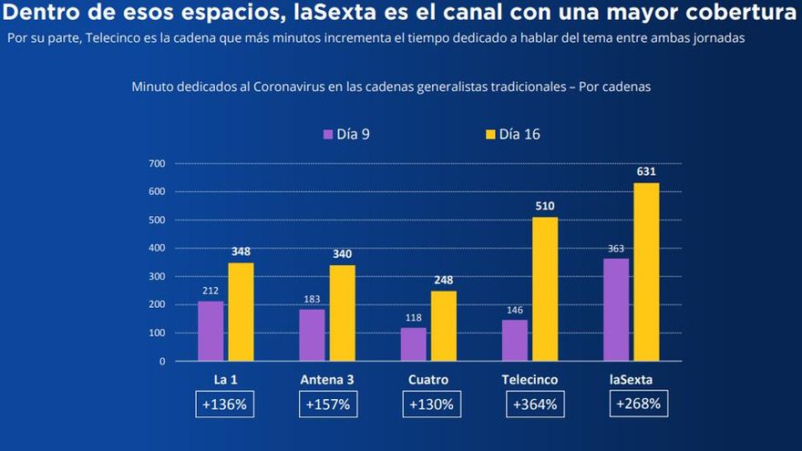 Información del coronavirus por canales