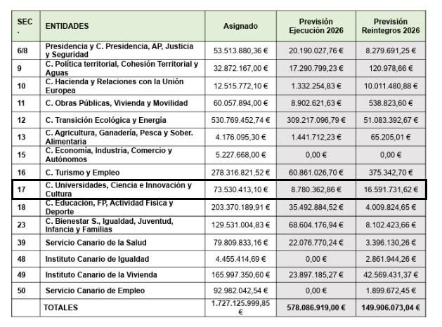 Previsión de ejecución de fondos del MRR por consejerías y entidades públicas de la CAC (agosto de 2026). Fuente: Consejería de Hacienda y Relaciones con la Unión Europea.