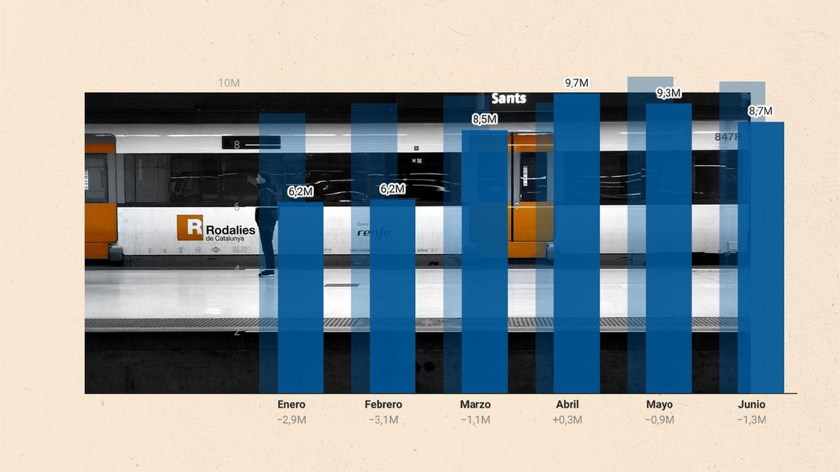 Rodalies no toca fondo tras un semestre en el que volvió a perder usuarios pese a la gratuidad