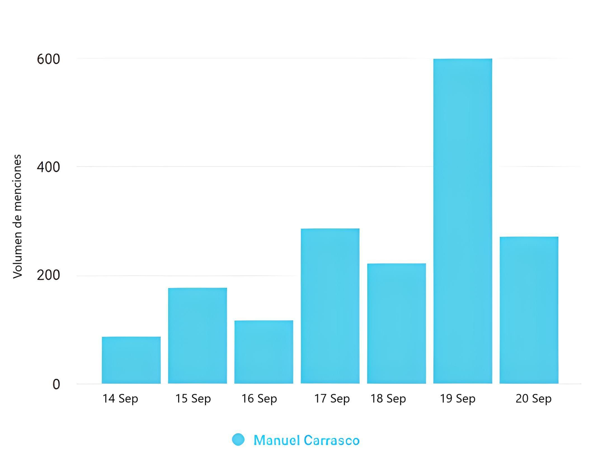 Volumen de menciones sobre Manuel Carrasco