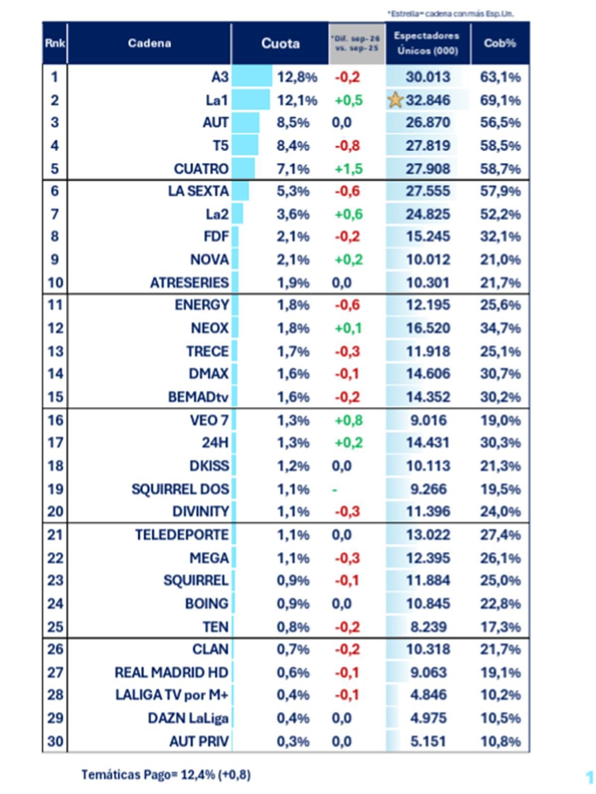 Ranking de cadenas nacionales en septiembre de 2026