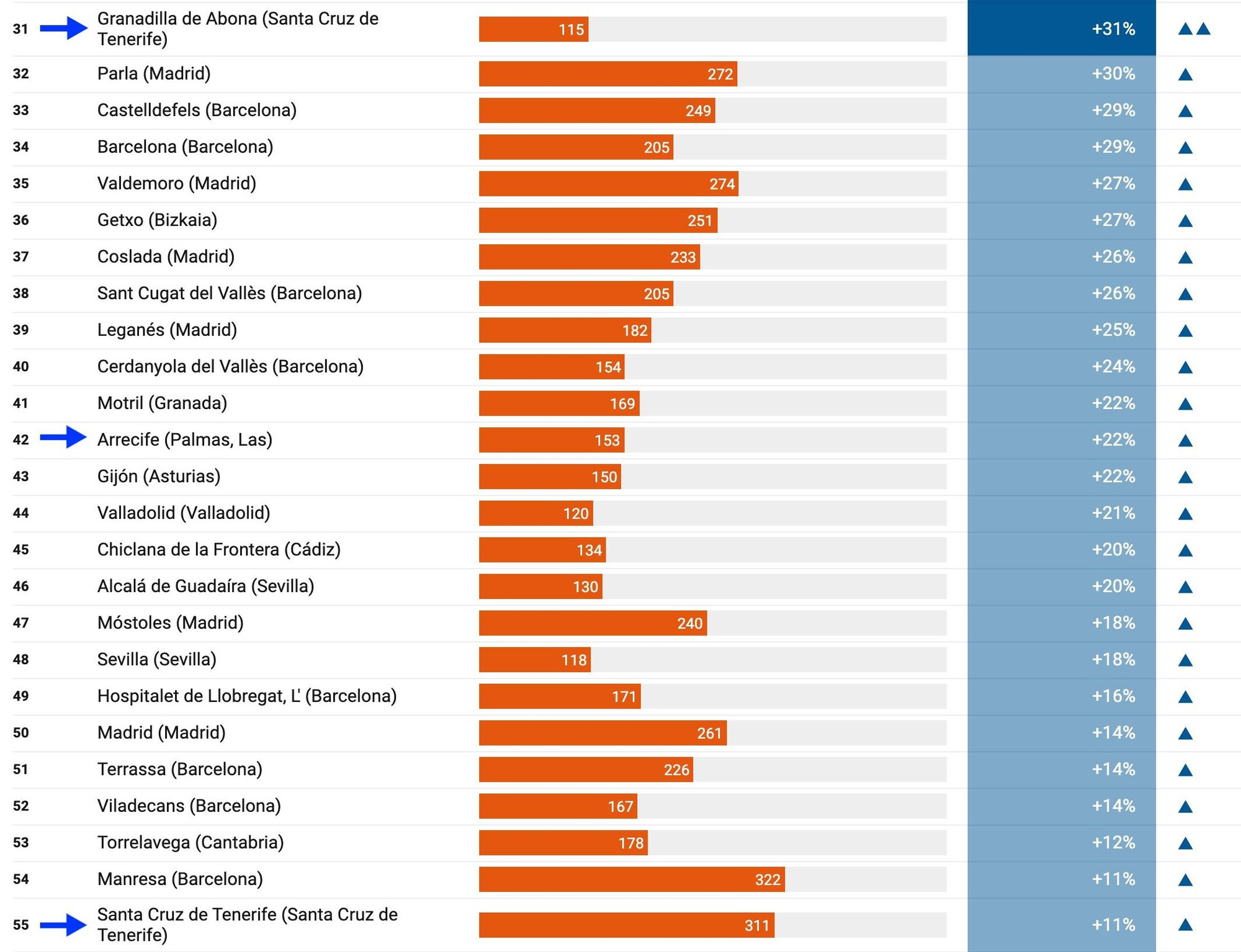 Grandes municipios canarios (flecha azul) con una tendencia al alza de su evolución pandémica