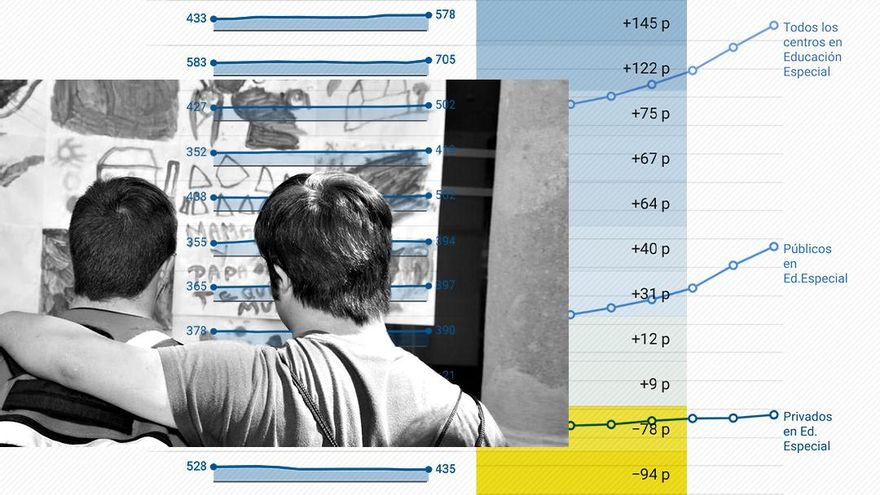 España es incapaz de implantar la educación especial inclusiva por falta de inversión