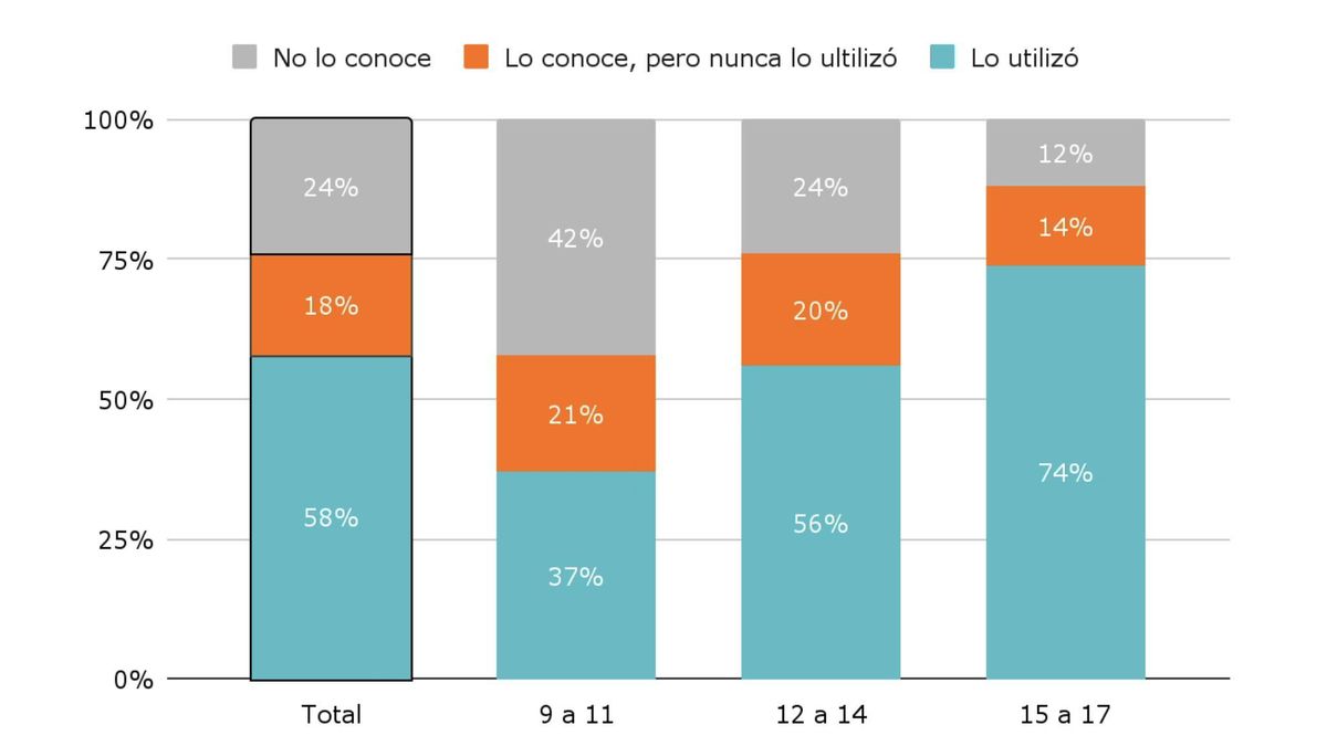 Conocimiento y uso de la IA generativa (ChatGPT) entre los niños y adolescentes de Argentina. Año 2025.