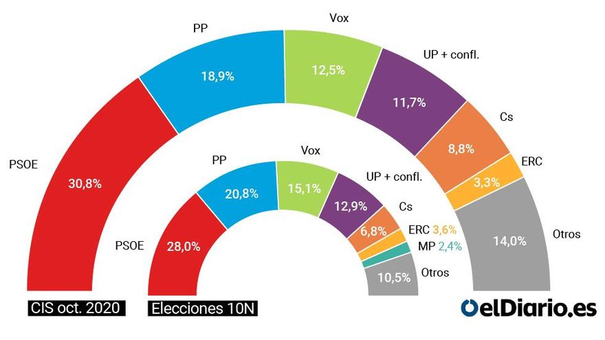Estimación de voto del CIS para octubre de 2020 en unas elecciones generales