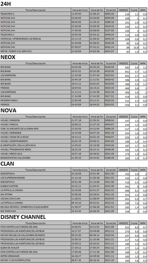 Top 5 cadenas TDT del miércoles 1 de noviembre