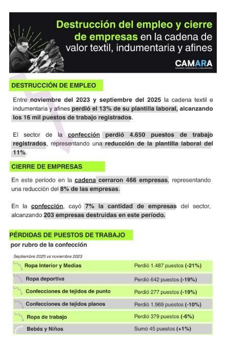 Datos de la industria textil entre 2023 y 2025.