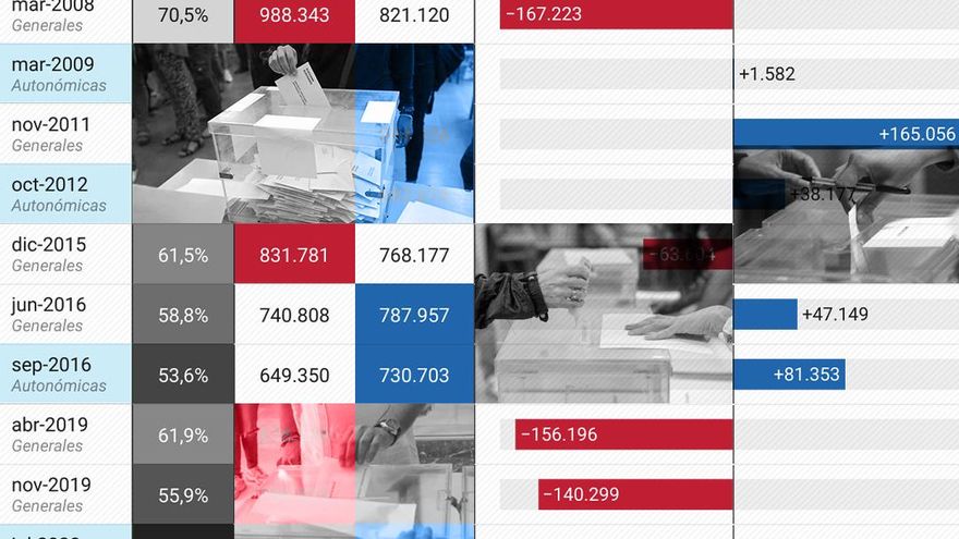 Por qué una alta participación en las elecciones de Galicia favorece a la izquierda